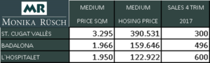 Barcelona Real Estate Market