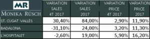 Barcelona housing prices